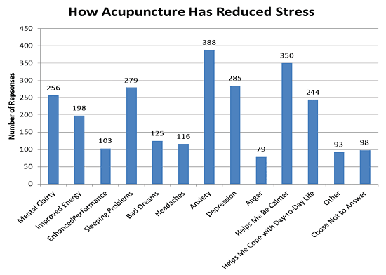 acupuncture reduces stress
