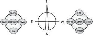 Diagram of the four cardinal directions
