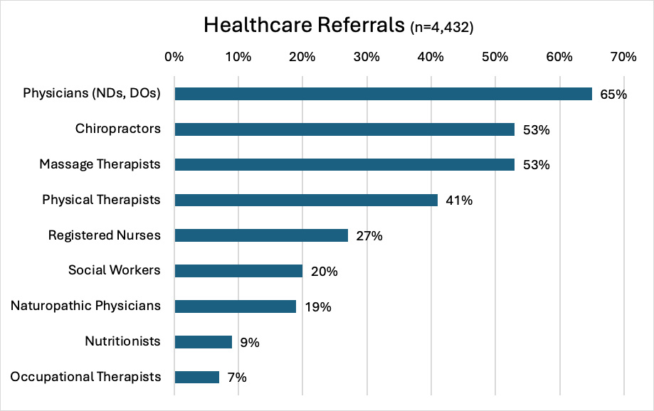 Healthcare Referrals