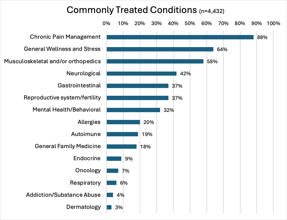 Commonly Treated Conditions