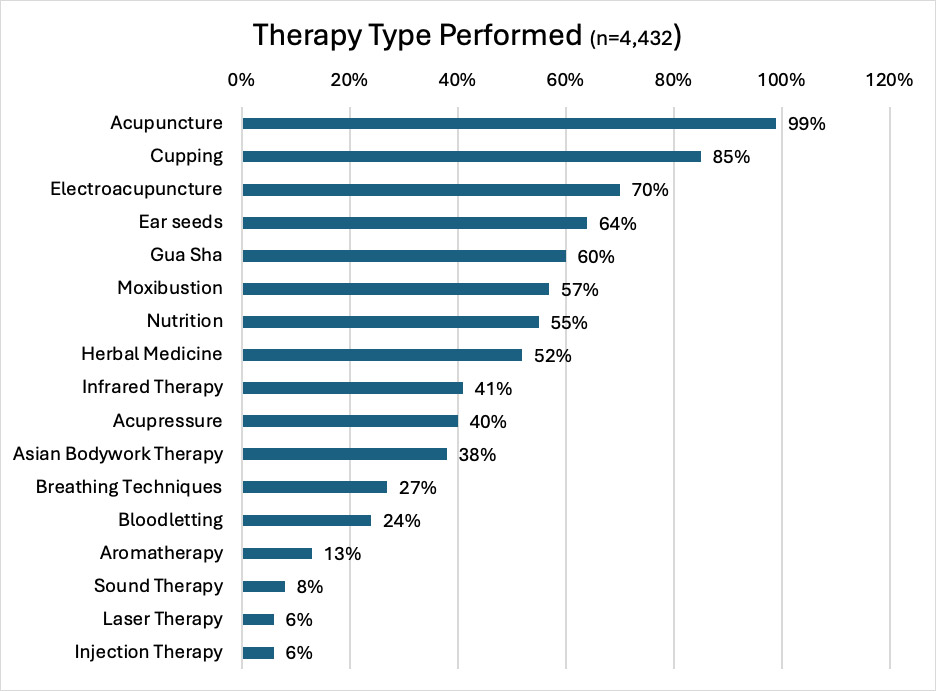Therapy Type Performed