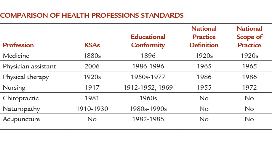 Comparison of Health Professions Standards 