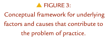  Figure 3: Conceptual framework for underlying factors and causes that contribute to the problem of practice. 