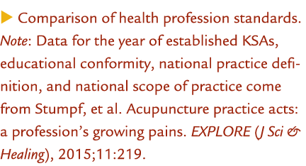  Comparison of health profession standards. Note: Data for the year of established KSAs, educational conformity, nat...