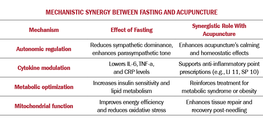 Mechanistic Synergy Between Fasting and Acupuncture 