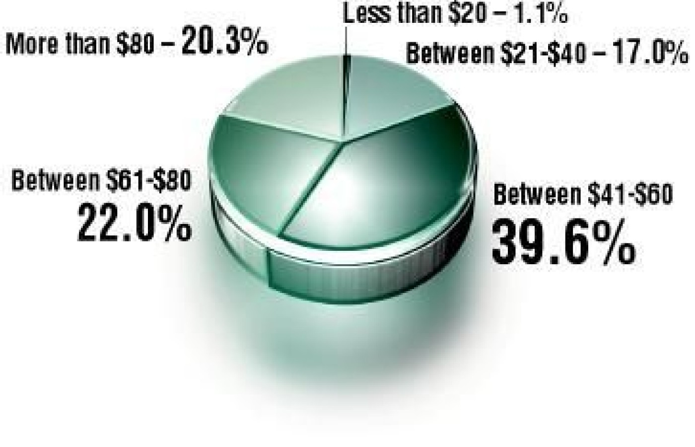 Graph for February 2001 Acupuncture Poll.