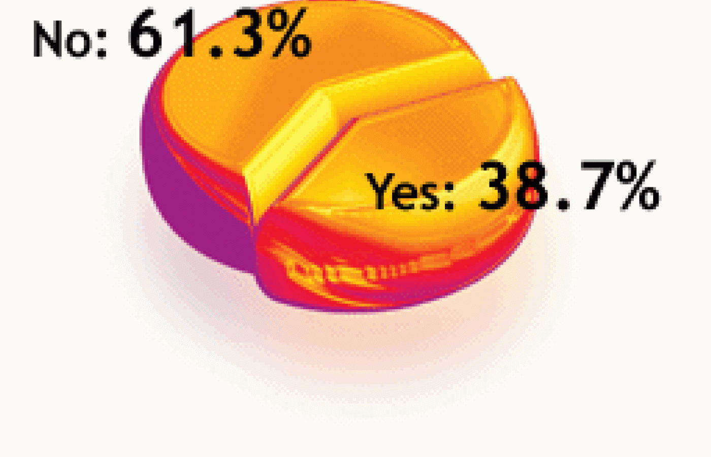 Graph for January 2002 Acupuncture Poll.