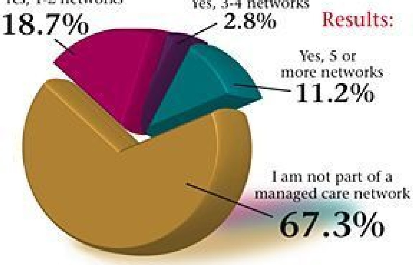 Pie Graph for November 2004 Acupuncture Poll.