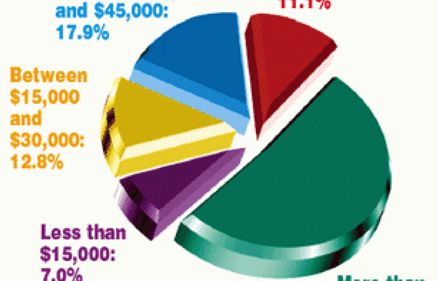 Pie Graph for the for October 2003 Acupunture Today Poll.