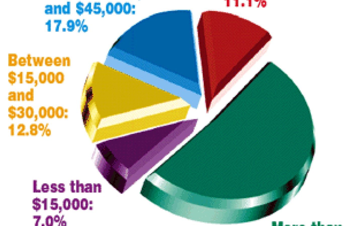 Pie Graph for the for October 2003 Acupunture Today Poll.