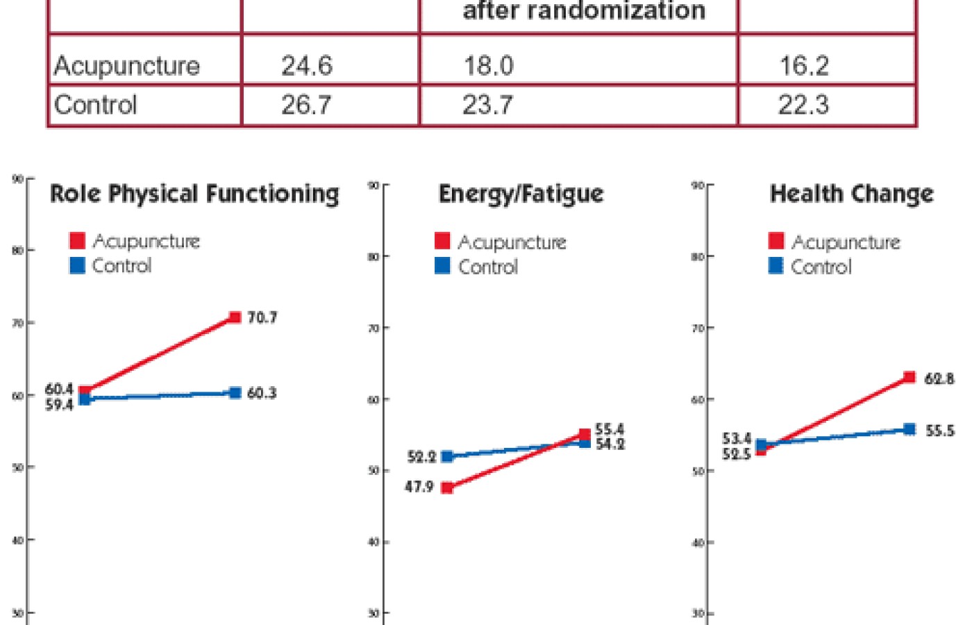 Table and graphs showing Weekly Headache Scores.