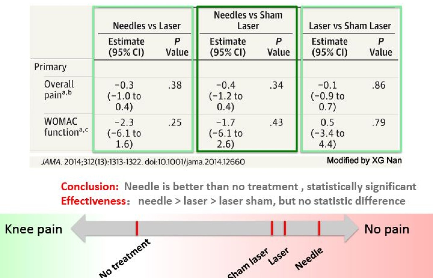 Australian Acupuncture Trial for Knee Pain