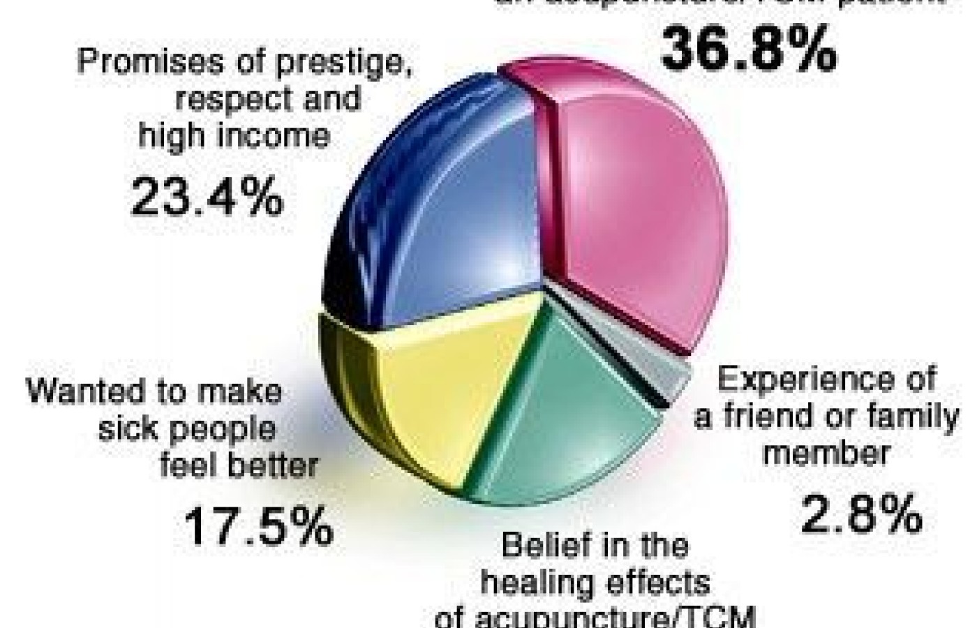 Graph for May 2002 Acupuncture Poll.