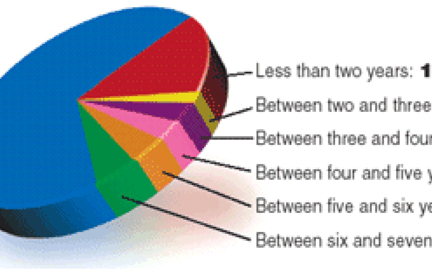 Pie Graph for the November 2003 Acupunture Today Poll.