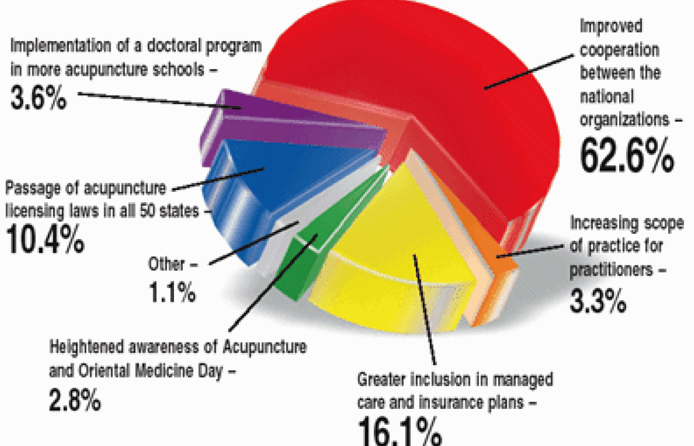 Pie Graph for the April 2004 Acupunture Today Poll.