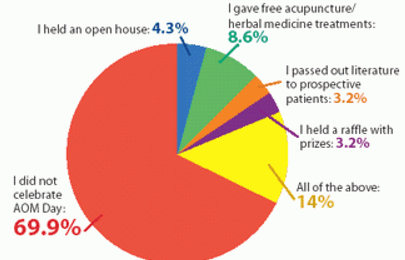 Pie Graph for the February 2004 Acupunture Today Poll.