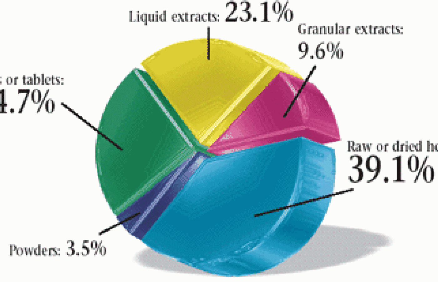 Pie Graph for May 2004 Acupuncture Poll.