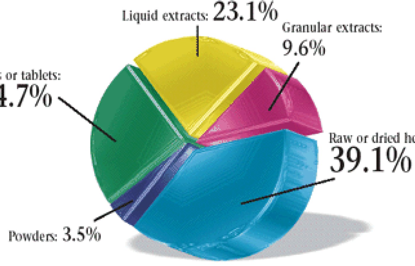 Pie Graph for May 2004 Acupuncture Poll.