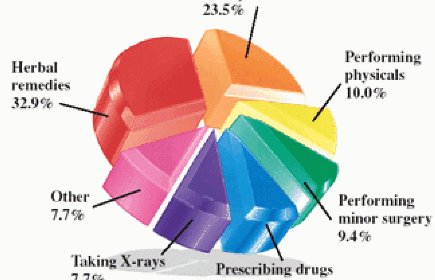 Pie Graph for the for September 2003 Acupunture Today Poll .