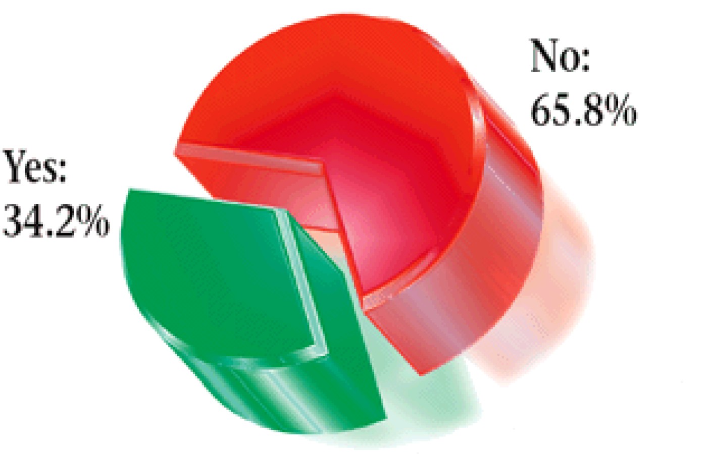 Pie Graph for June 2004 Acupuncture Poll.