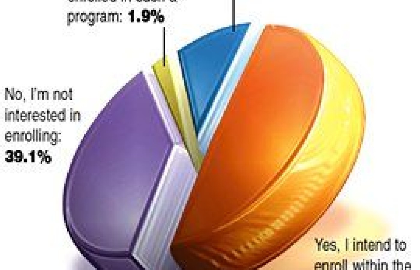 Pie Graph for the December 2003 Acupunture Today Poll.