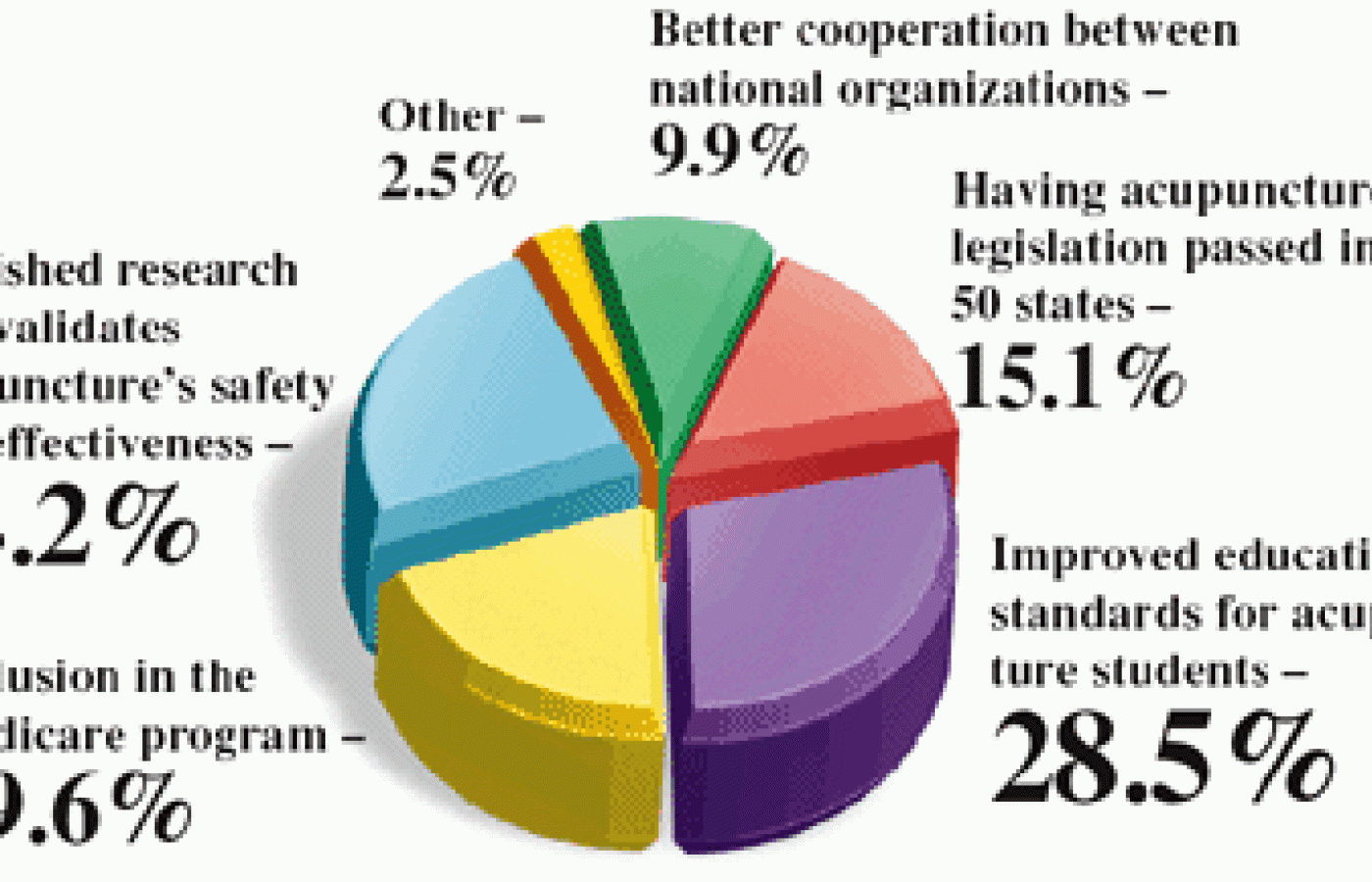 Graph for May 2003 Acupuncture Poll.