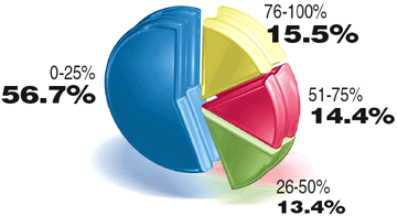 Graph for March 2003 Acupuncture Poll.