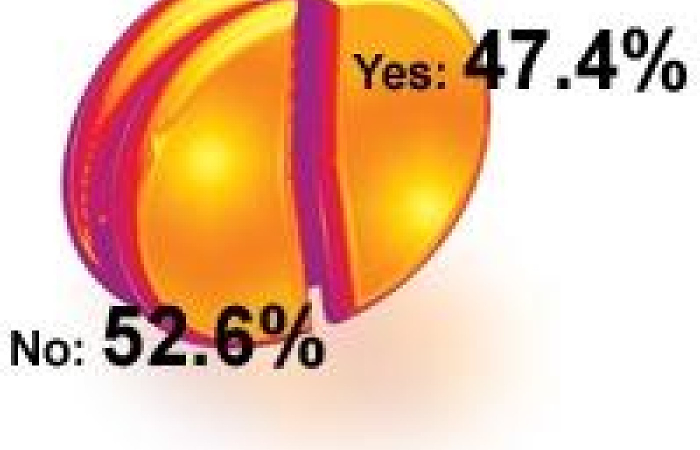 Graph for February 2002 Acupuncture Poll.