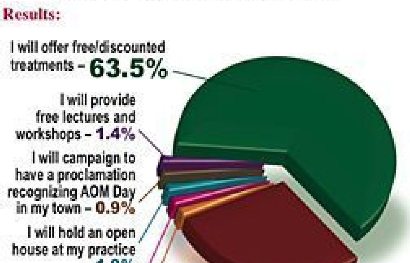 Pie Graph for December 2004 Acupuncture Poll.