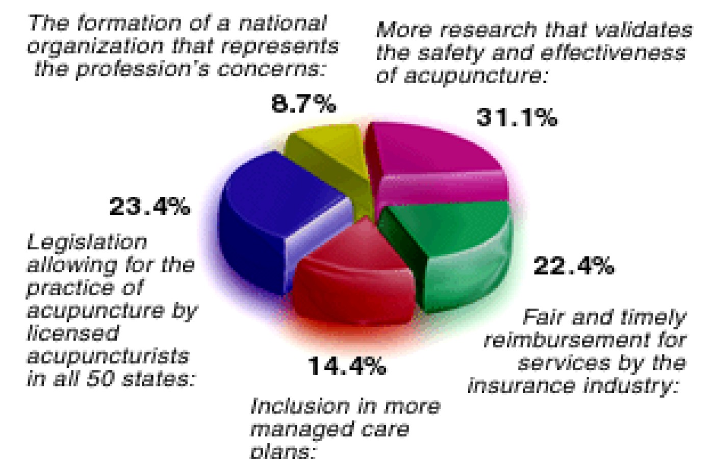 Graph for April 2002 Acupuncture Poll.