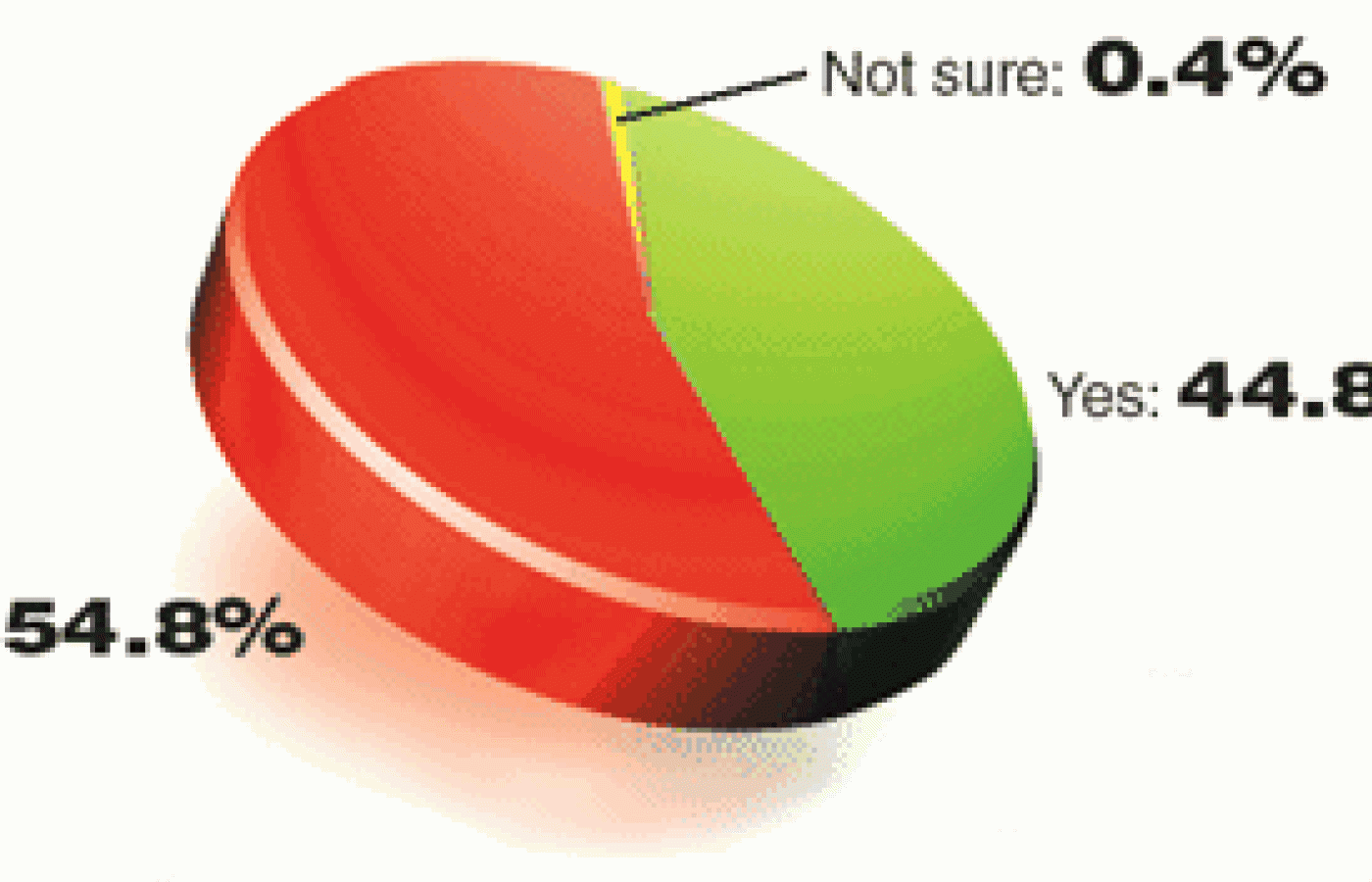 Pie Graph for the March 2004 Acupunture Today Poll.