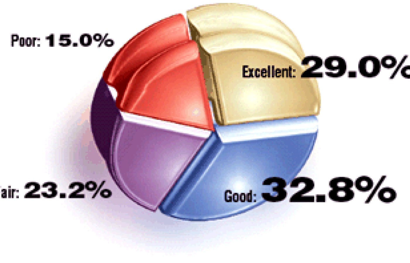 Graph for September 2002 Acupuncture Poll.