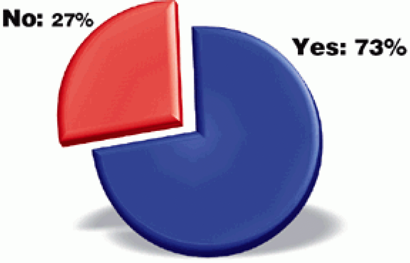 Graph for January 2003 Acupuncture Poll.