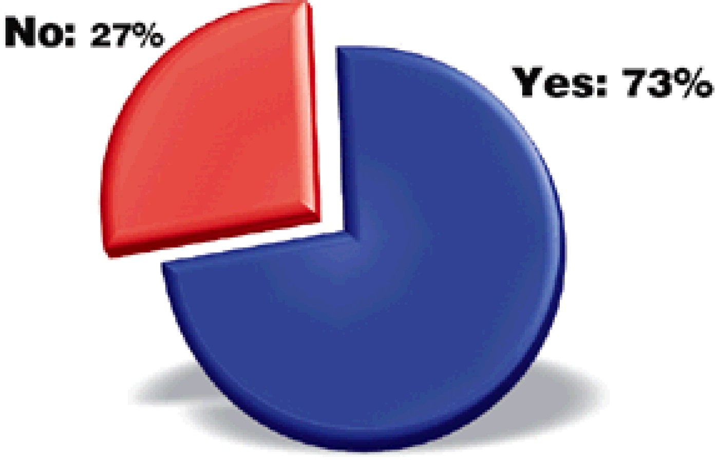 Graph for January 2003 Acupuncture Poll.