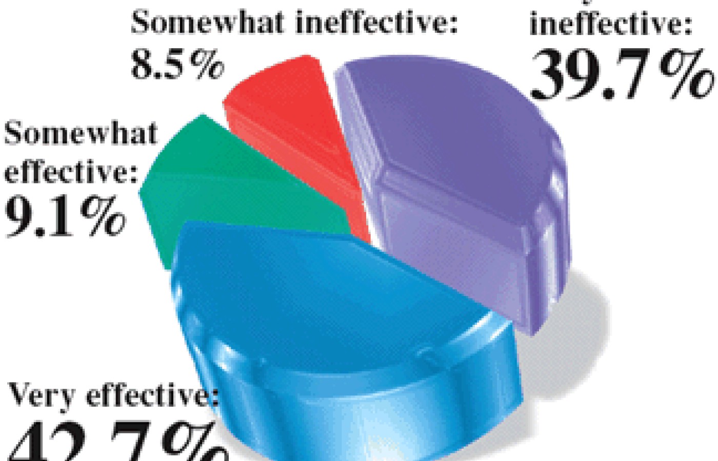 Pie Graph for the for August 2003 Acupunture Today Poll .