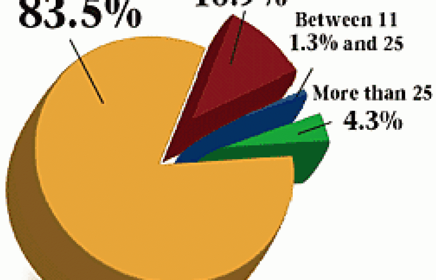 Pie Graph for January 2005 Acupuncture Poll.