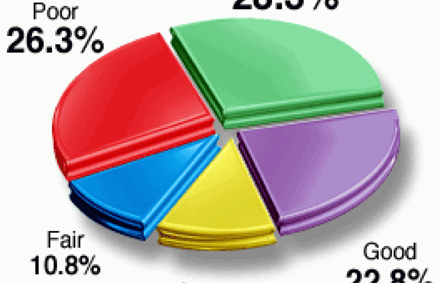 Graph for June 2002 Acupuncture Poll.