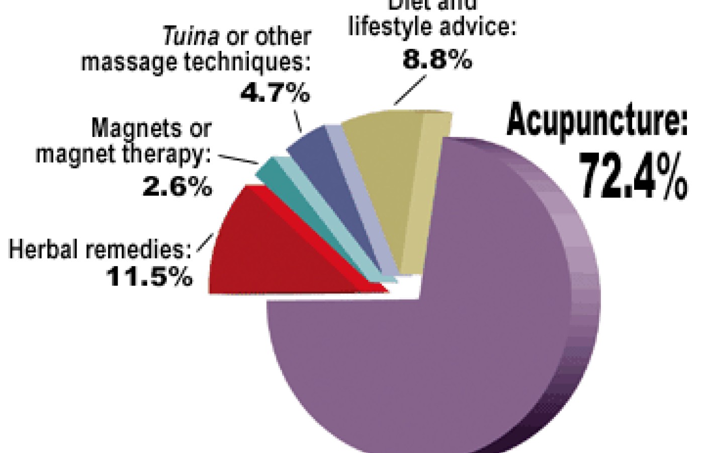 Graph for October 2002 Acupuncture Poll.