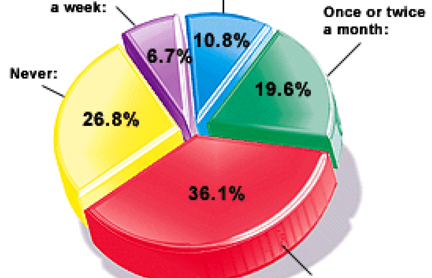 Graph for August 2002 Acupuncture Poll.