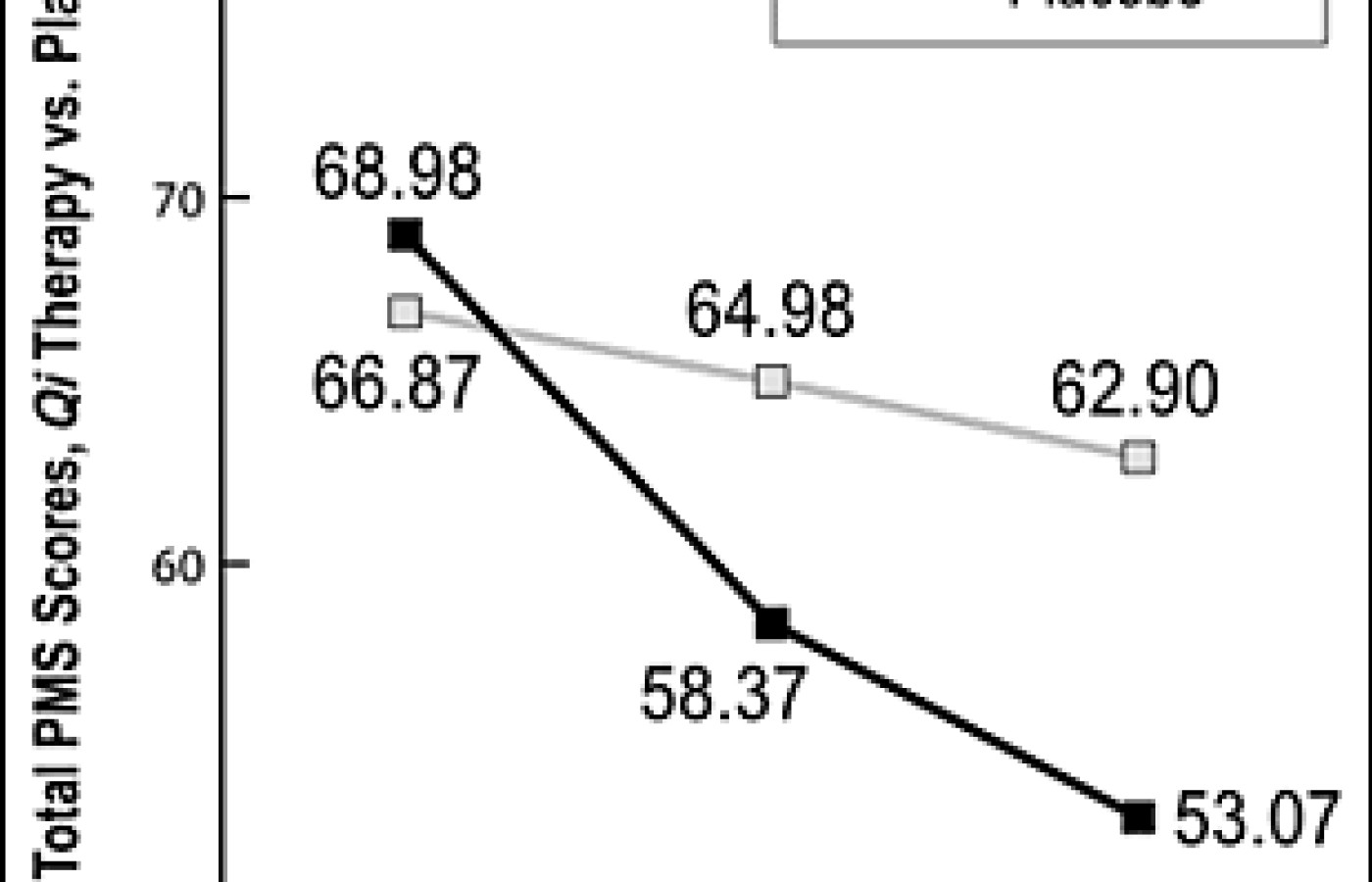 Line graph showing effectiveness of <em>Qi</em> Therapy on PMS symptoms.