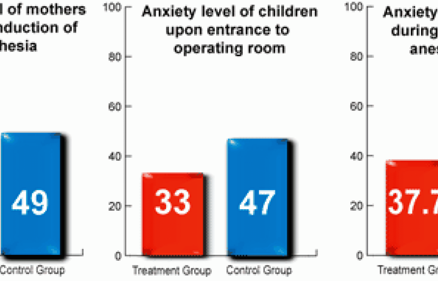 Bar graphs showing differing levels of anxiety.