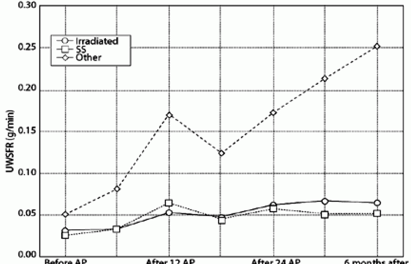 Line Graph