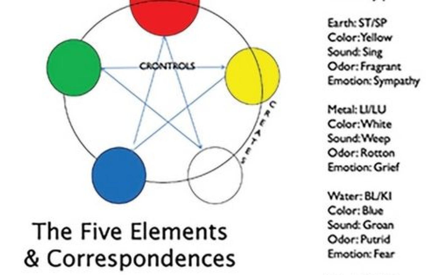 the five elements and correspondences