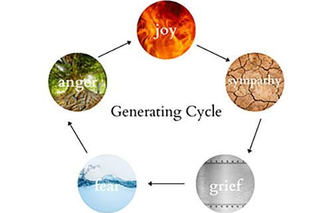 generating cycle