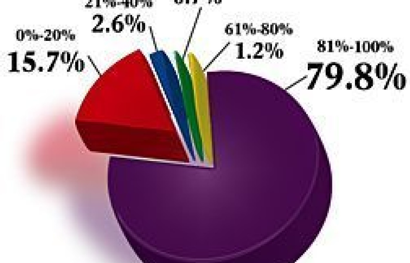 Pie Graph for February 2005 Acupuncture Poll.