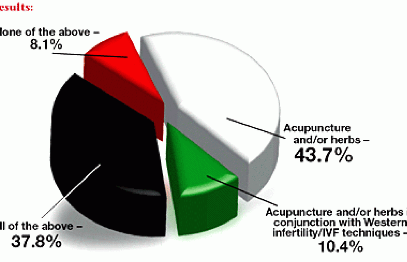 Pie Graph for July 2005 Acupuncture Poll.