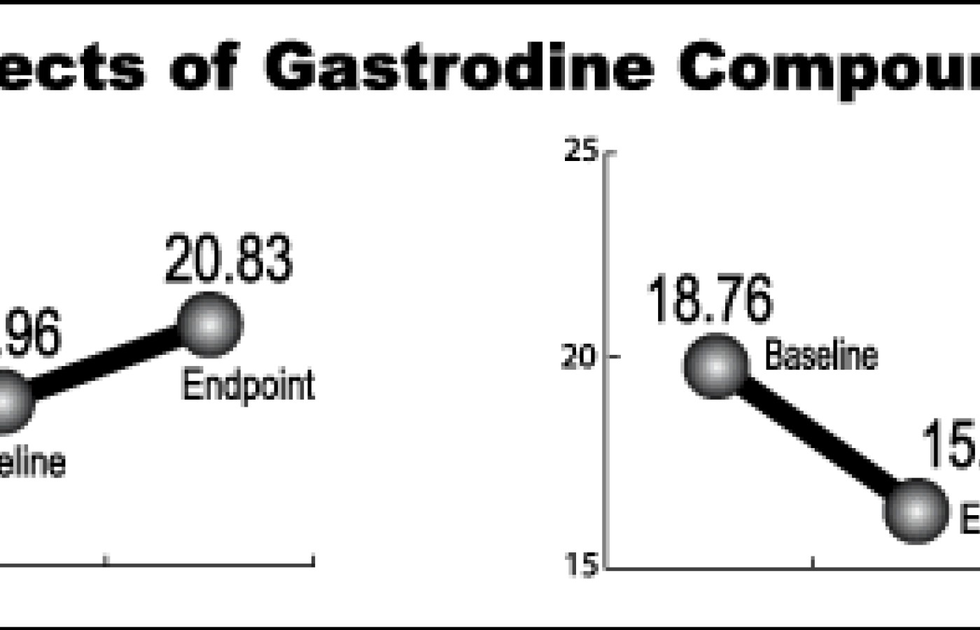 Effects of Gastrodine Compound.