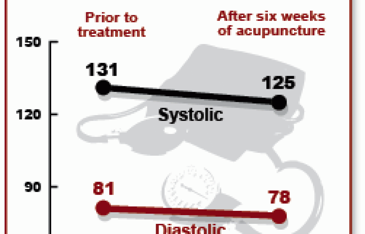 Graph showing how effective Acupuncture is for hypertension.