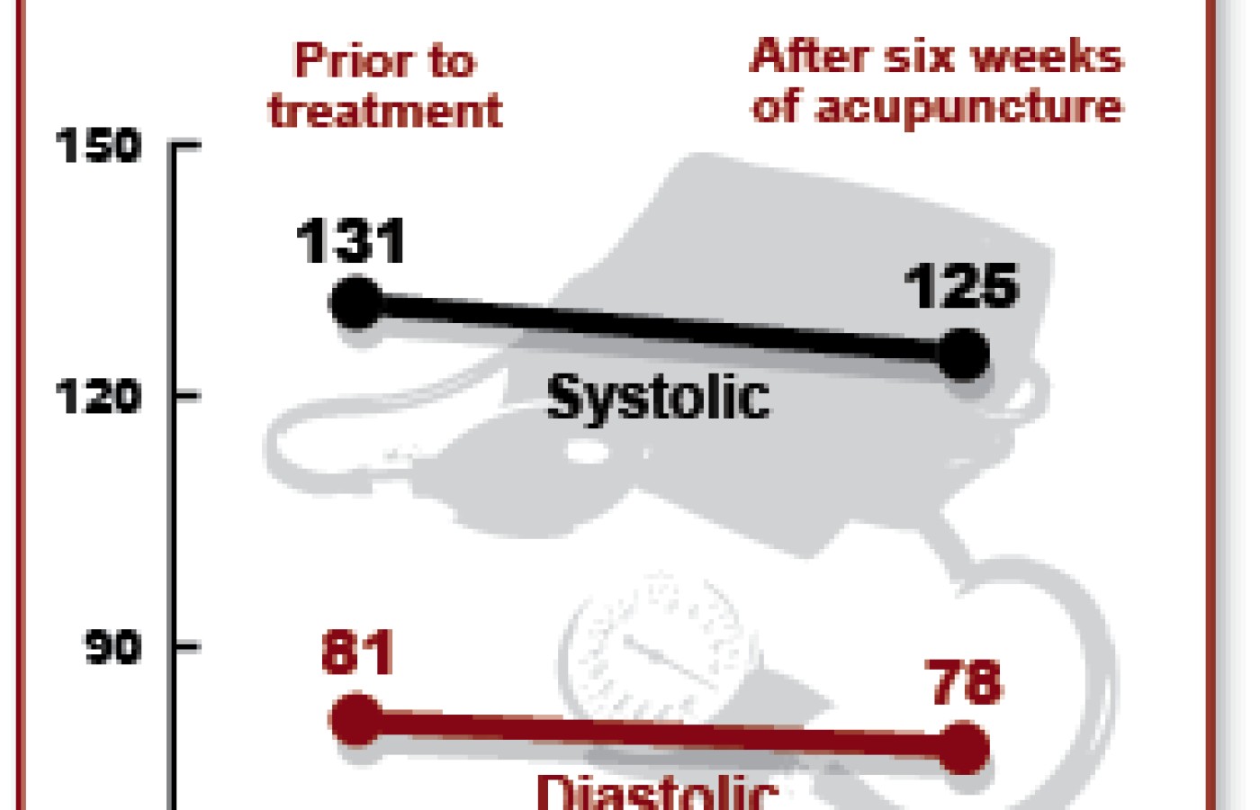 Graph showing how effective Acupuncture is for hypertension.