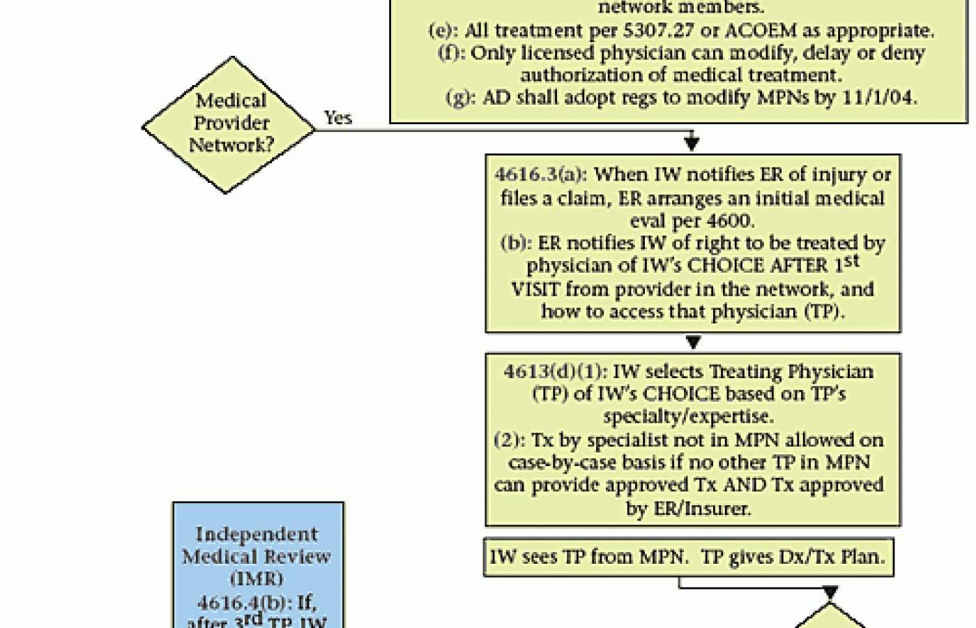 Diagram showing medical provider networks.